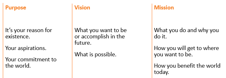 Differentiate purpose, vision, and mission