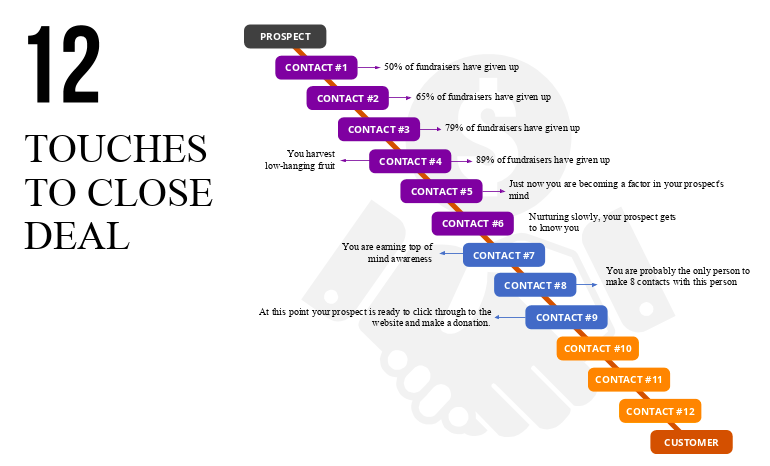 12 Touches to Close the Deal