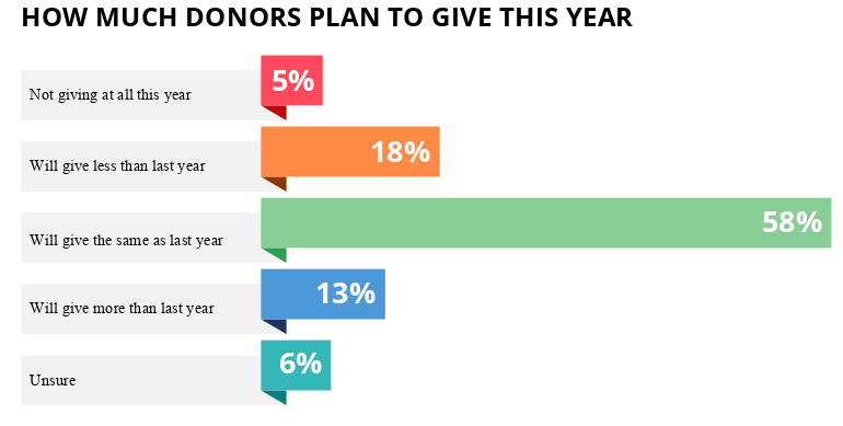 Donor Plans